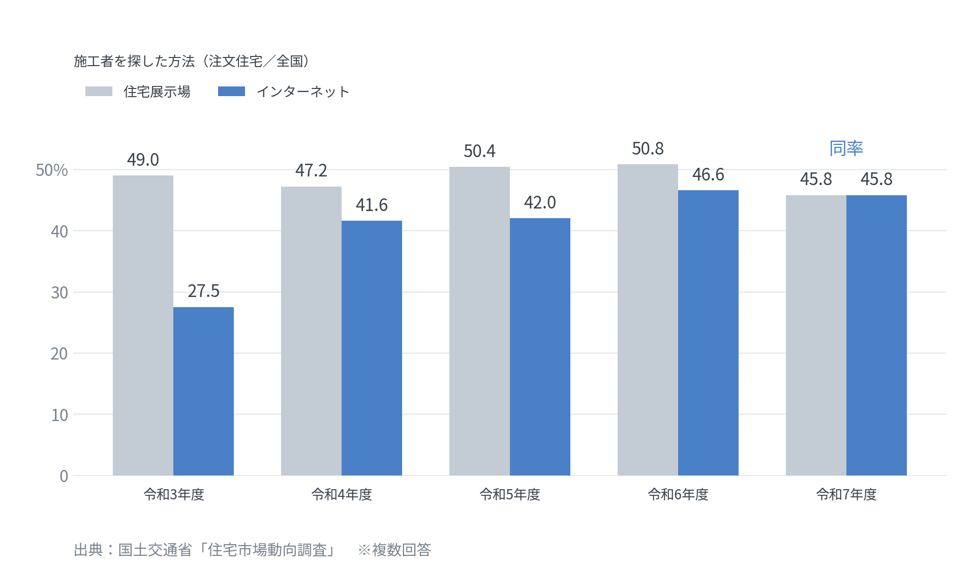 koumuten_graph02_seko-sagashita-hoho.png